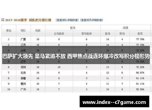巴萨扩大领先 皇马紧追不放 西甲焦点战连环爆冷改写积分榜形势 巴萨扩大领先 皇马紧追不放 西甲焦点战连环爆冷改写积分榜形势